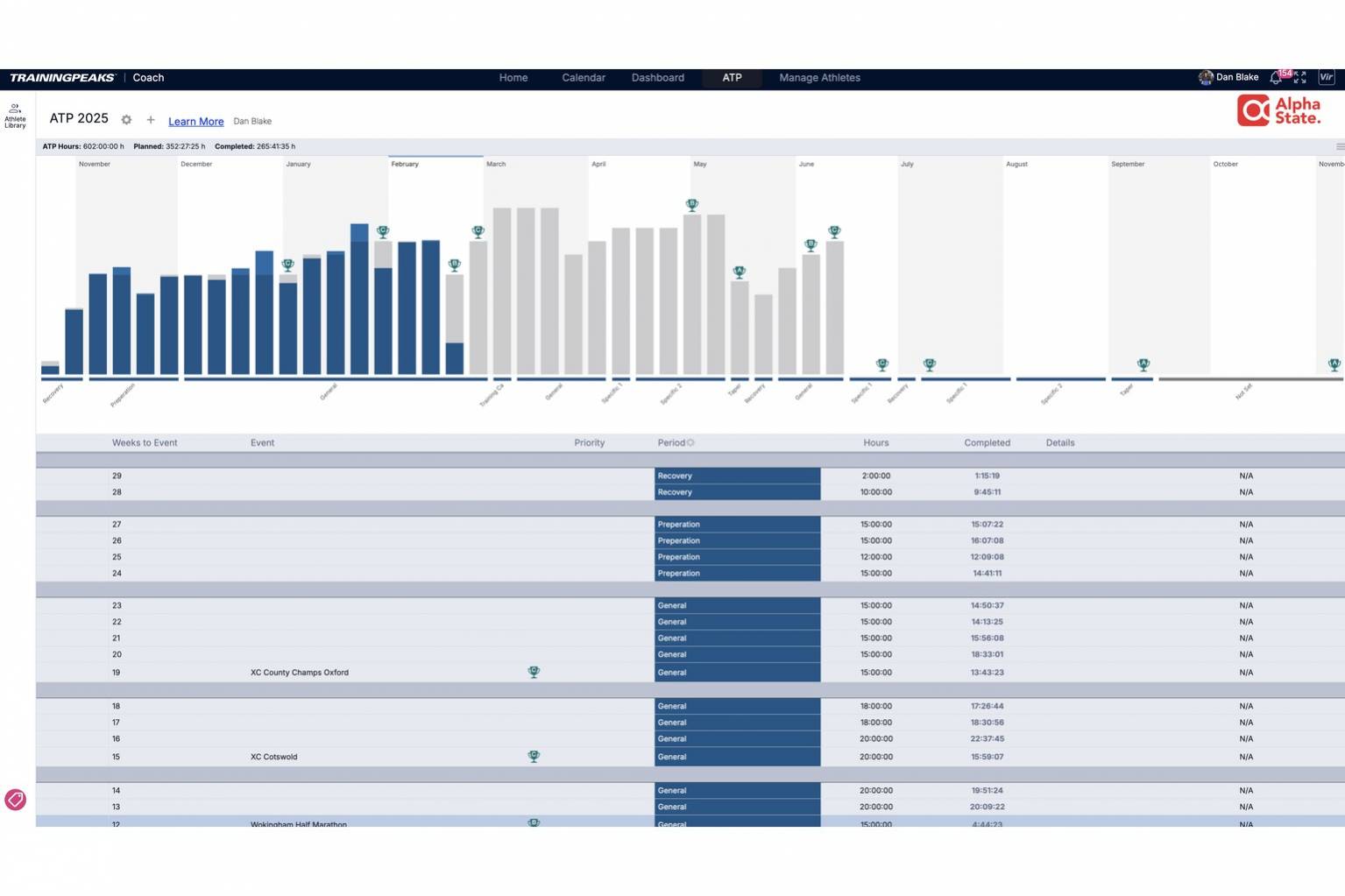 Tailored one to one coaching software screenshot, with graphs and data
